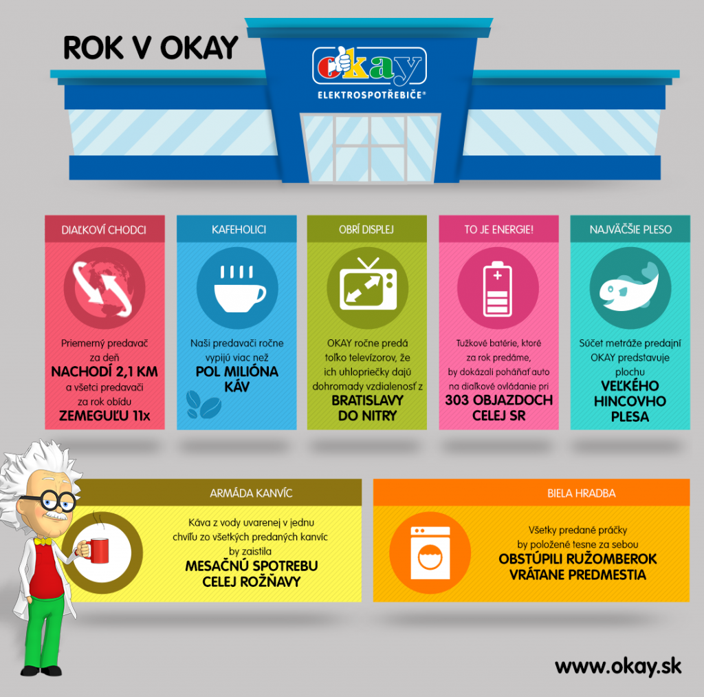 Čo sme napočítali v OKAY