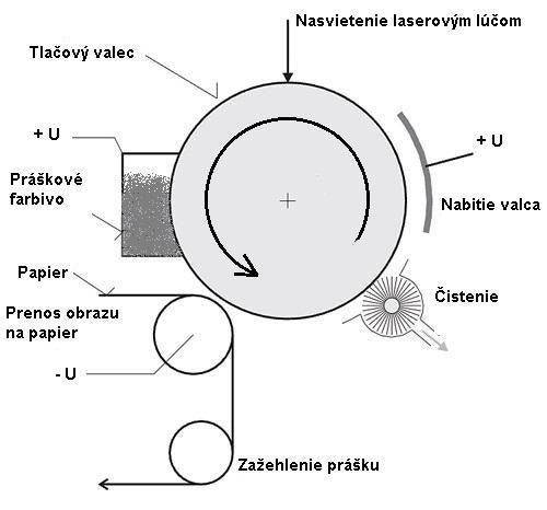 Ako funguje laserová tlačiareň?