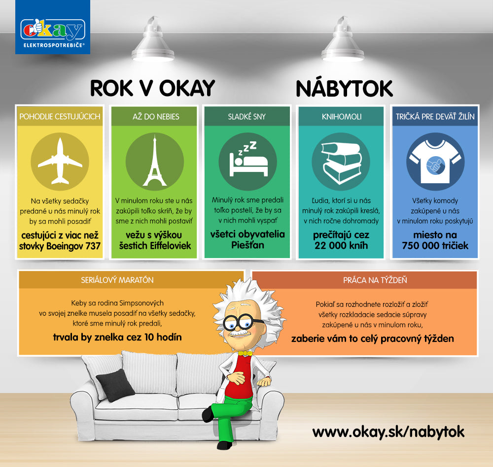 Čo sme napočítali v OKAY nábytku