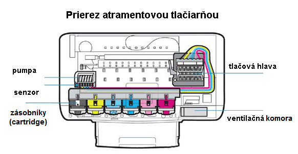 Ako funguje atramentová tlačiareň?