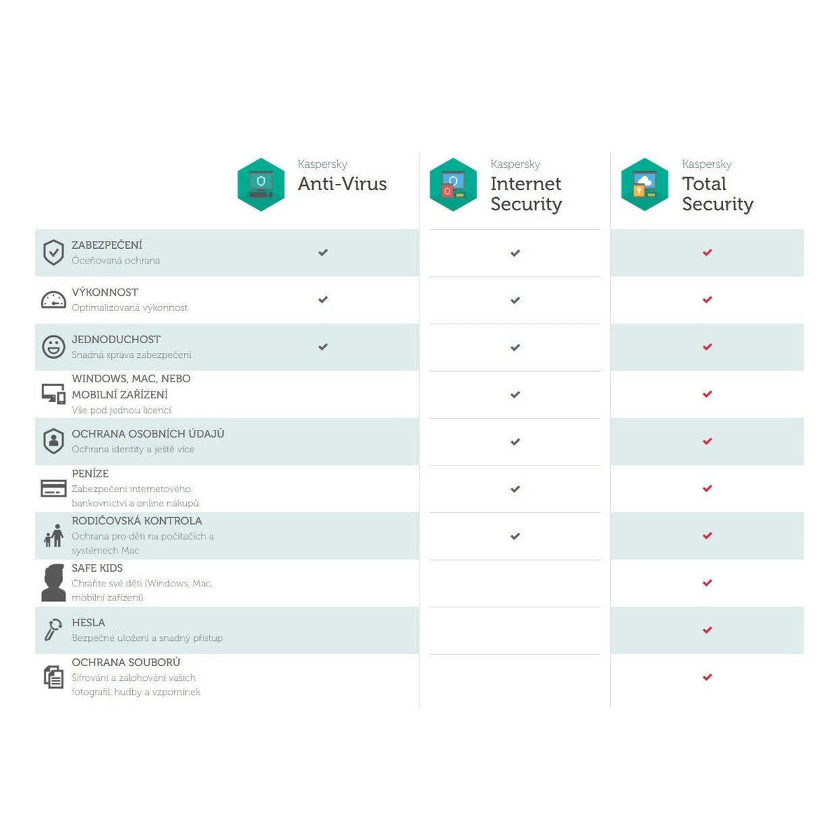 Antivírus Kaspersky 3 x 1 rok + 6 mesiacov Safe kids BOX