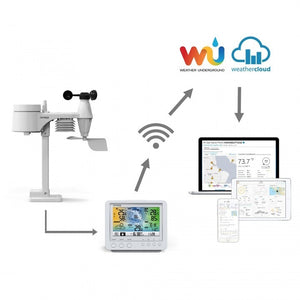 Meteostanica Garni 975, WiFi